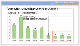 カスハラ対応事例の推移（2016～24年）