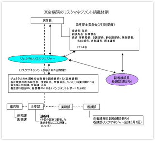 東金病院のリスクマネジメント組織体制