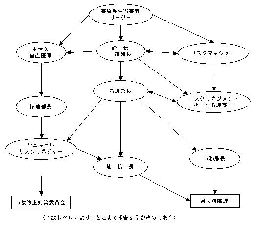 事故発生時の報告ルート（例）