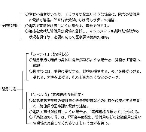 表1．都立豊島病院における患者による暴力への対応方法