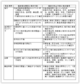 （参考資料1）輸血の事故発生要因と防止策