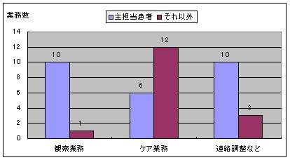 図表1「音声入力から再現された看護履歴のチャート」