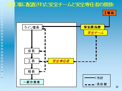 図表2「各工場に配置された安全チームと安全責任者の関係」