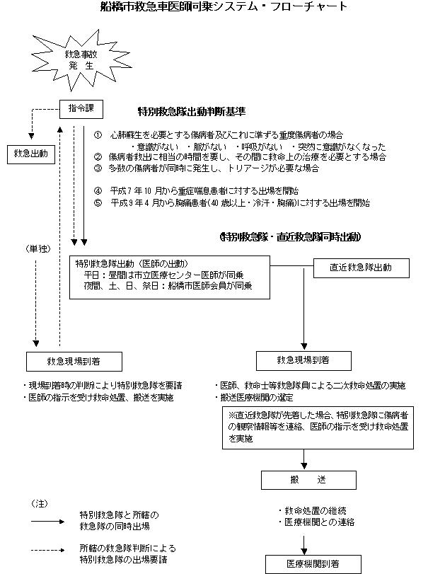 船橋市救急医師同乗システム・フローチャート