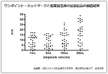 ワンポイント・カットマークと医薬品名称の記載位置の調査結果（資料提供：昭和大学病院薬剤部）