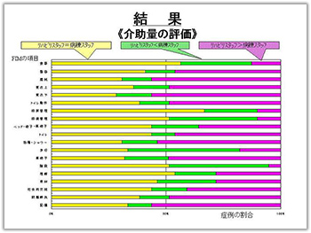 図表1「病棟スタッフと訓練室のリハスタッフによるADL評価の結果」