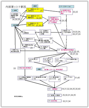 図表1　与薬（内服薬）のリスクマップ