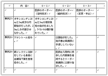 図表3 与薬のマトリックス（一部抜粋）