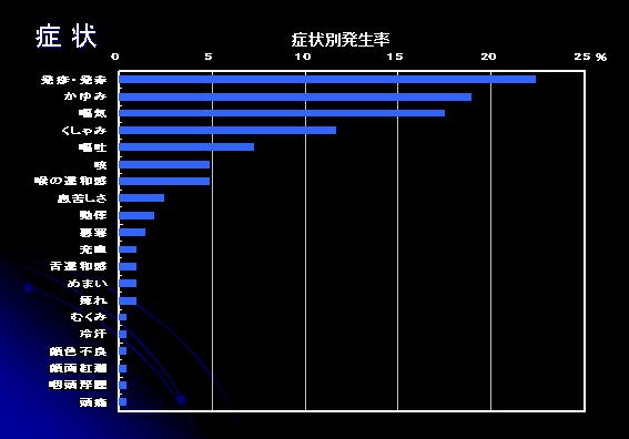 【図1】CT造影剤による副作用報告で多かった症状