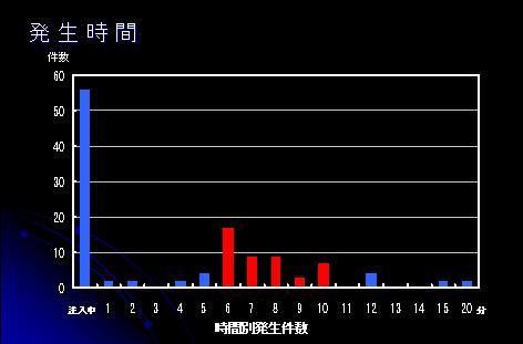 【図2】CT造影剤による副作用が発生した時間帯