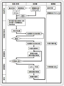 図表1「横浜市南部病院の院内基本方針管理の流れ」