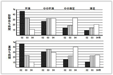 図表2「2002～2004年度患者アンケート：満足度の推移」