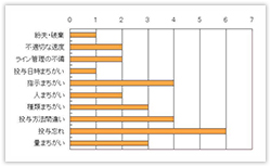 図2.注射の事故状況