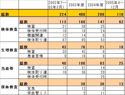 （表2）臨床検査部のインシデント・レポート報告数の推移