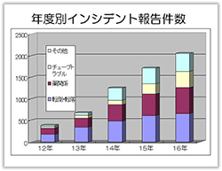 図2　呉医療センターにおけるインシデント報告数の年度別推移