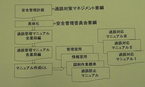 図表2.　安全管理体制のドキュメント