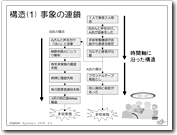 （1）事象の連鎖―時間軸に沿ったもの