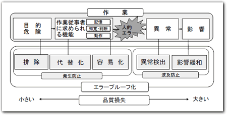 人間信頼性工学：エラー防止への工学的アプローチ