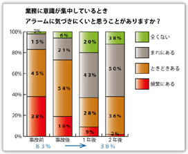 図1　業務に意識が集中しているときアラームに気づきにくいと思うことがありますか？