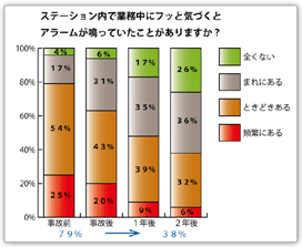 図2　ステーション内で業務中にフッと気づくとアラームが鳴っていたことがありますか？