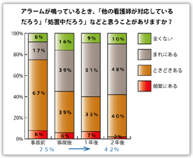 アラームが鳴っているとき、「他の看護師が対応しているだろう」「処置中だろう」などと思うことがありますか？