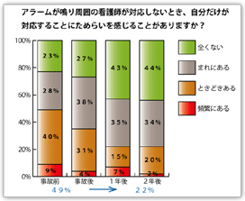 図4　アラームが鳴り周囲の看護師が対応しないとき、自分だけが対応することにためらいを感じることがありますか？