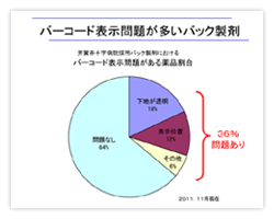 バーコード表示問題が多いバック製剤