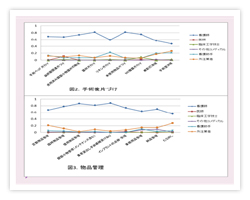 手術後片づけと物品管理