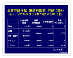 全身麻酔件数、麻酔科医数、麻酔に関わるメディカルスタッフ数の欧米との比較