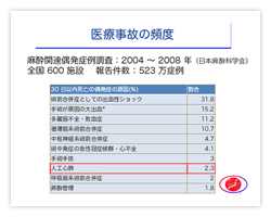 医療事故の頻度