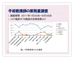 手術看護師の業務量調査「手術患者受け入れ業務」