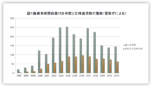 医療事故関係届け出件数と立件送致数の推移（警察庁発表による）