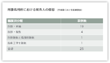 刑事裁判例における被告人の様態