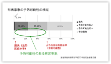 有害事象の予防可能性の検証