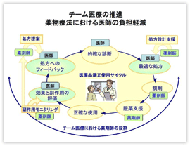 図　チーム医療の推進 薬物療法における医師の負担軽減