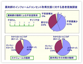 図　薬剤師のインフォームドコンセント取得支援に対する患者意識調査