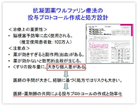 図　抗凝固薬ワルファリン療法の投与プロトコール作成と処方設計