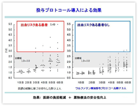 図　投与プロトコール導入による効果