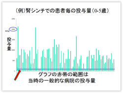 腎シンチでの患者ごとの投与量