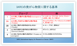 図１．IARCの発がん物質に関する基準