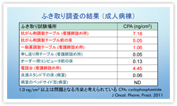 図３．ふき取り調査の結果（成人病棟）