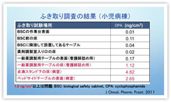 図４．ふき取り調査の結果（小児病棟）