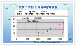 図５．皮膚に付着した場合の尿中排泄