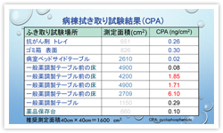 図６．病棟拭き取り試験結果