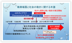 図９．職業曝露と社会の動きに関する年譜