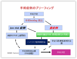 手術症例のブリーフィング