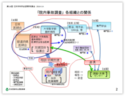 「院内事故調査」各組織との関係