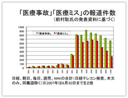 「医療事故」「医療ミス」の報道件数