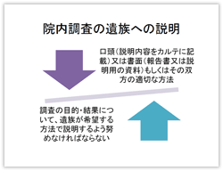 院内調査の遺族への説明