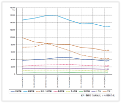 平成19年以降の原因・動機別の自殺者数の推移